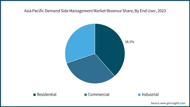 Asia Pacific Demand Side Management Market Revenue Share, By End User, 2023