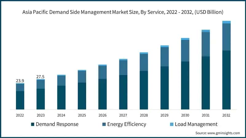 Asia Pacific Demand Side Management Market Size, By Service, 2022 - 2032, (USD Billion)
