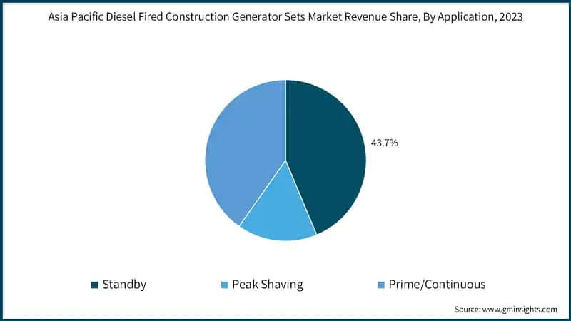 Asia Pacific Diesel Fired Construction Generator Sets Market Revenue Share, By Application, 2023