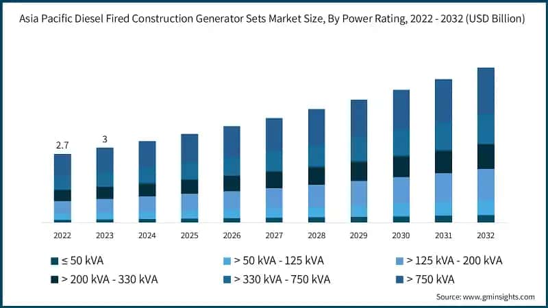 Asia Pacific Diesel Fired Construction Generator Sets Market Size, By Power Rating, 2022 - 2032 (USD Billion)