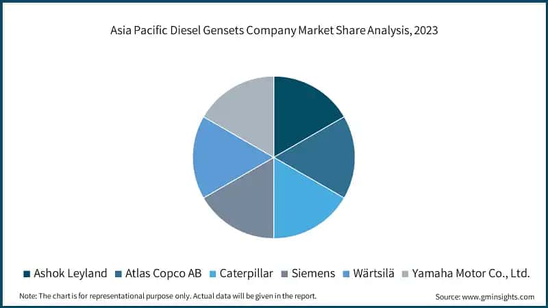 Asia Pacific Diesel Gensets Company Market Share Analysis, 2023