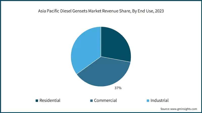 Asia Pacific Diesel Gensets Market Revenue Share, By End Use, 2023