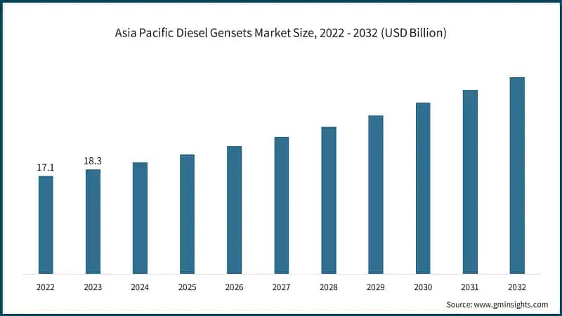 Asia Pacific Diesel Gensets Market Size, 2022 - 2032 (USD Billion)