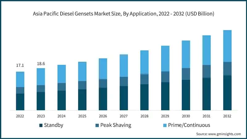 Asia Pacific Diesel Gensets Market Size, By Application, 2022 - 2032 (USD Billion)