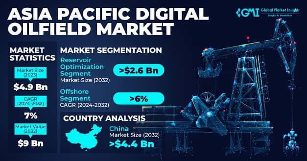 Asia Pacific Digital Oilfield Market