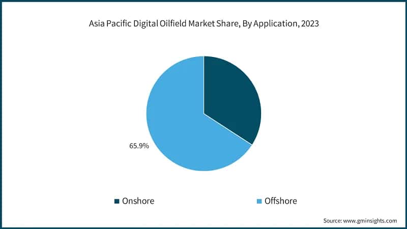 Asia Pacific Digital Oilfield Market Share, By Application, 2023