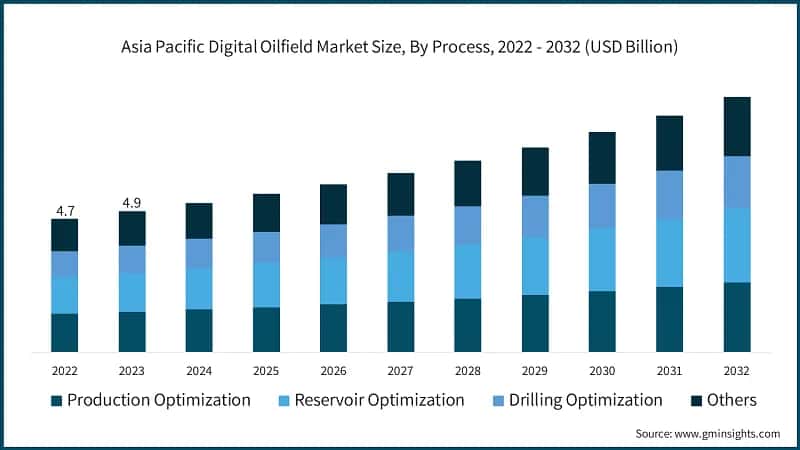 Asia Pacific Digital Oilfield Market Size, By Process, 2022 - 2032 (USD Billion)