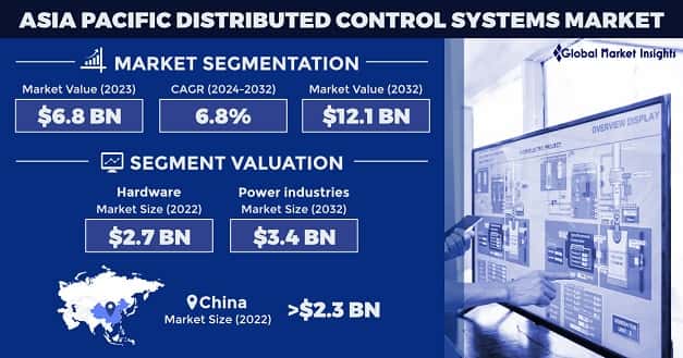 Asia Pacific Distributed Control System Market 