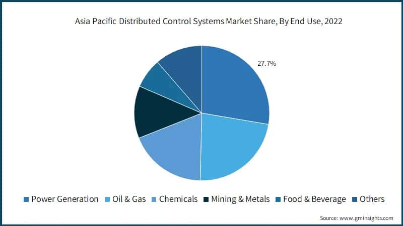  Asia Pacific Distributed Control Systems Market Share, By End Use, 2022