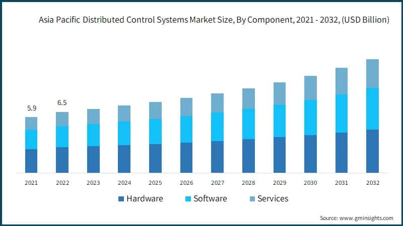 Asia Pacific Distributed Control Systems Market Size, By Component, 2021 - 2032, USD Billion)