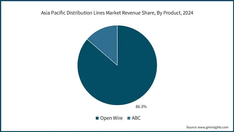 Asia Pacific Distribution Lines Market Revenue Share, By Product, 2024