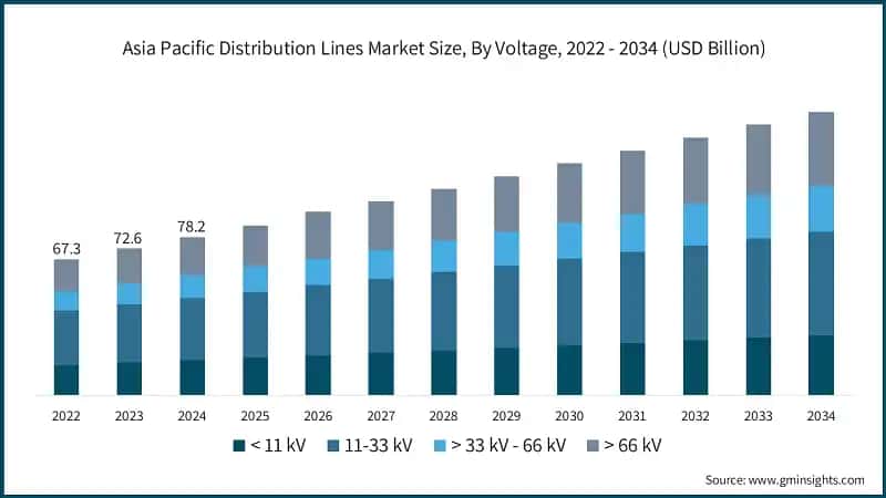 Asia Pacific Distribution Lines Market Size, By Voltage, 2022 - 2034 (USD Billion)