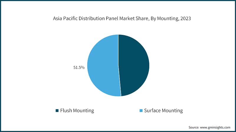 Asia Pacific Distribution Panel Market Share, By Mounting, 2023