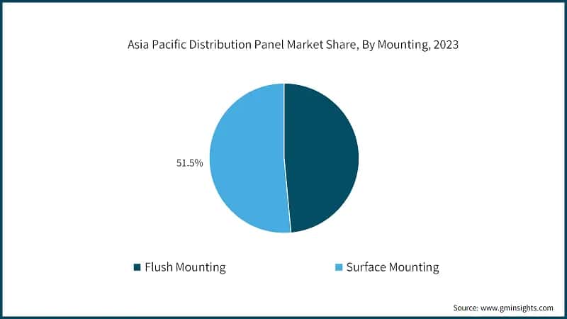 Asia Pacific Distribution Panel Market Share, By Mounting, 2023