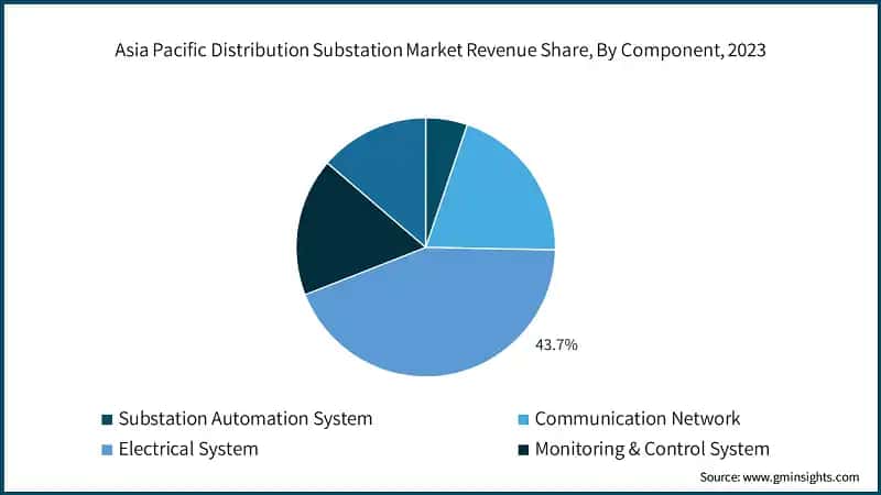  Asia Pacific Distribution Substation Market Revenue Share, By Component, 2023