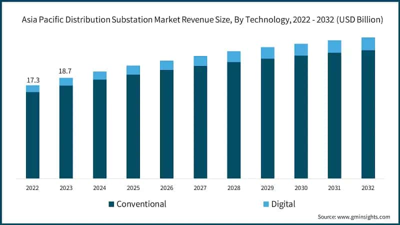  Asia Pacific Distribution Substation Market Revenue Size, By Technology, 2022 - 2032 (USD Billion)