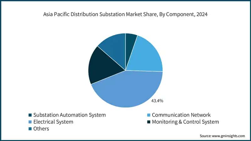 Asia Pacific Distribution Substation Market Share, By Component, 2024