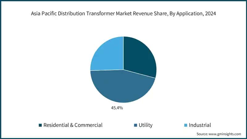 Asia Pacific Distribution Transformer Market Revenue Share, By Application, 2024