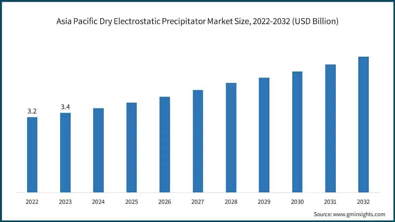 Asia Pacific Chemical & Petrochemical IECS Market Size, 2022 - 2032, (USD Billion)