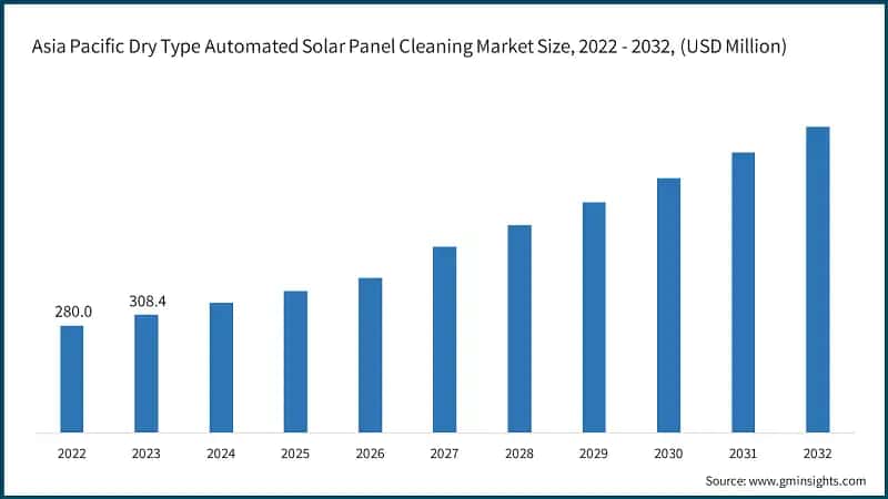 Asia Pacific Dry Type Automated Solar Panel Cleaning Market Size, 2022 - 2032, (USD Million)&nbsp;
