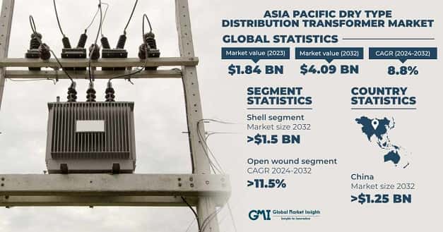 Asia Pacific Dry Type Distribution Transformer Market 