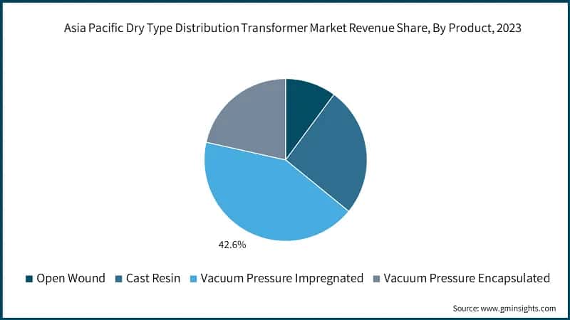 Asia Pacific Dry Type Distribution Transformer Market Revenue Share, By Product, 2023