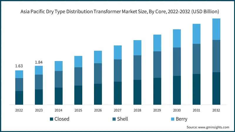 Asia Pacific Dry Type Distribution Transformer Market Size, By Core, 2022-2032 (USD Billion)