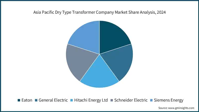 Asia Pacific Dry Type Transformer Company Market Share Analysis, 2024