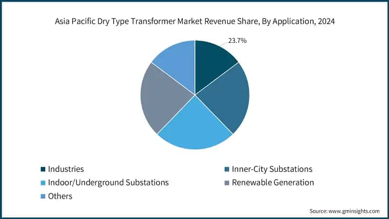 Asia Pacific Dry Type Transformer Market Revenue Share, By Application, 2024