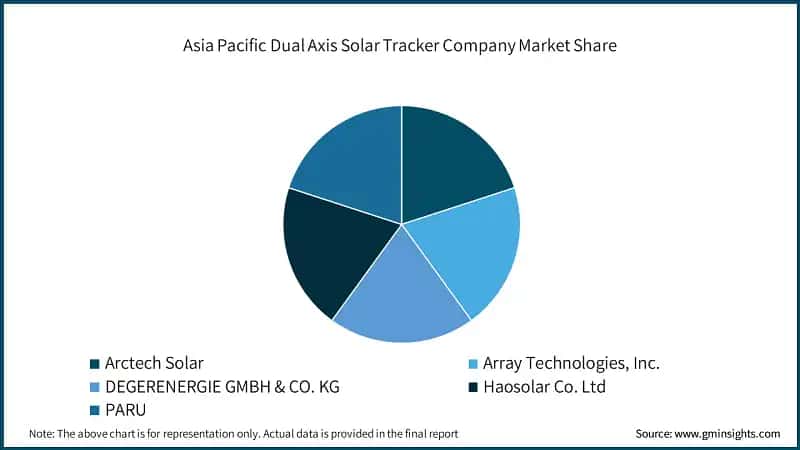 Asia Pacific Dual Axis Solar Tracker Company Market Share