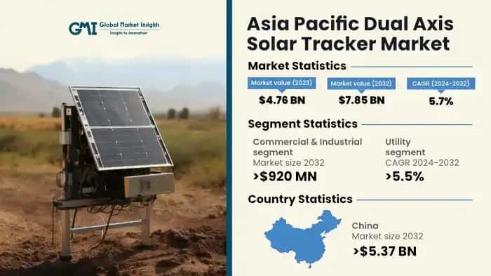 Asia Pacific Dual Axis Solar Tracker Market