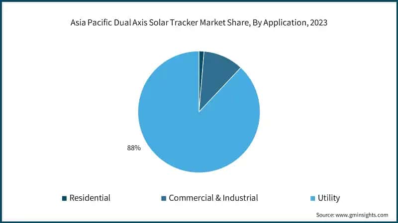Asia Pacific Dual Axis Solar Tracker Market Share, By Application, 2023
