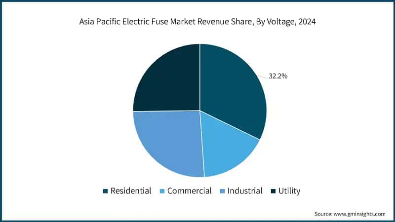 Asia Pacific Electric Fuse Market Revenue Share, By Voltage, 2024