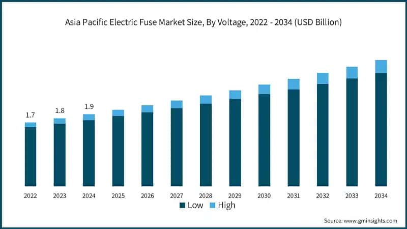 Asia Pacific Electric Fuse Market Size, By Voltage, 2022 - 2034 (USD Billion)