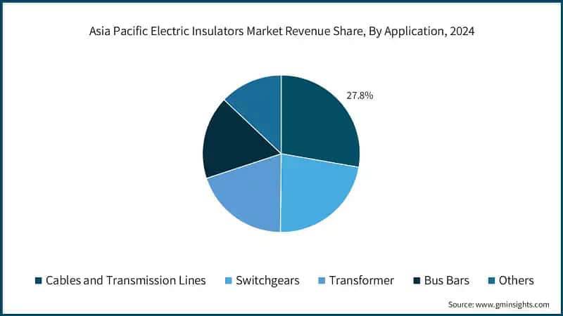 Asia Pacific Electric Insulators Market Revenue Share, By Application, 2024
