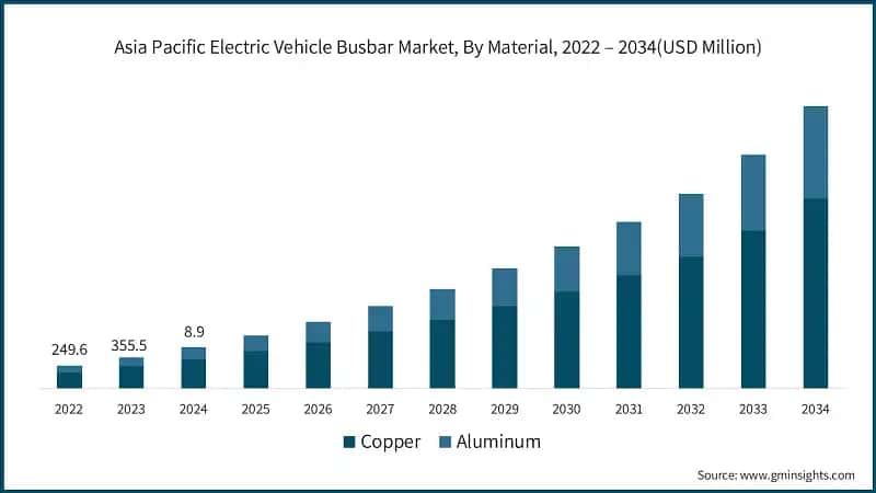 Asia Pacific Electric Vehicle Busbar Market, By Material, 2022 – 2034(USD Million)