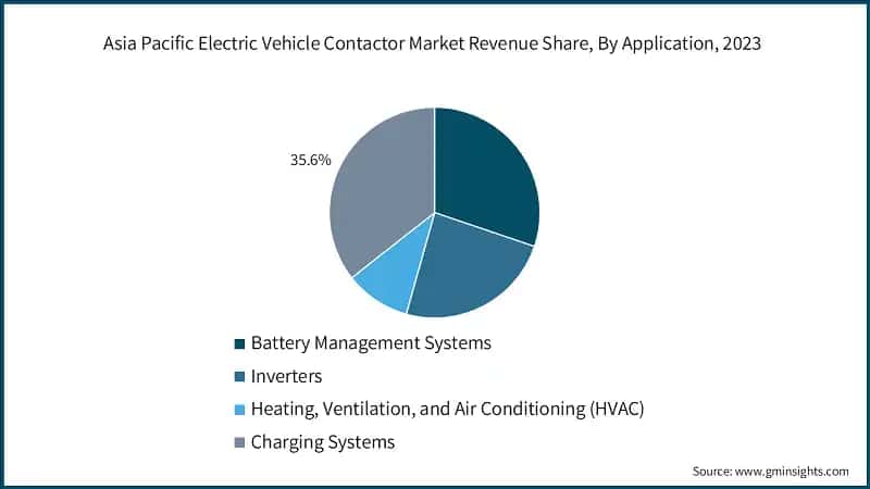 Asia Pacific Electric Vehicle Contactor Market Revenue Share, By Application, 2023