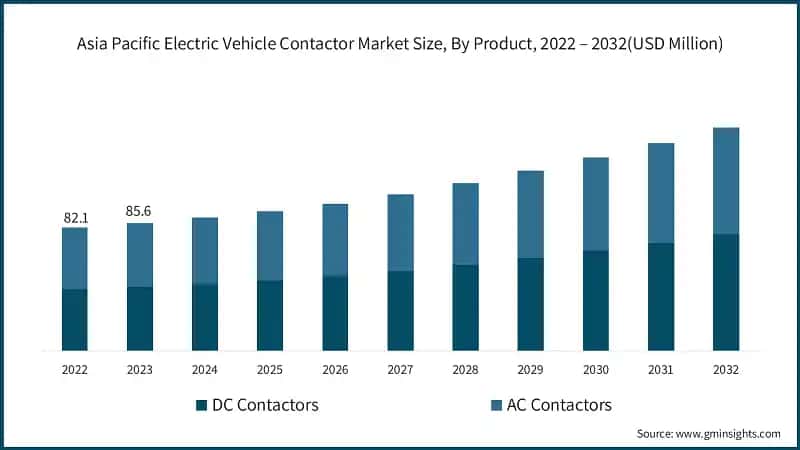 Asia Pacific Electric Vehicle Contactor Market Size, By Product, 2022 – 2032 (USD Million)