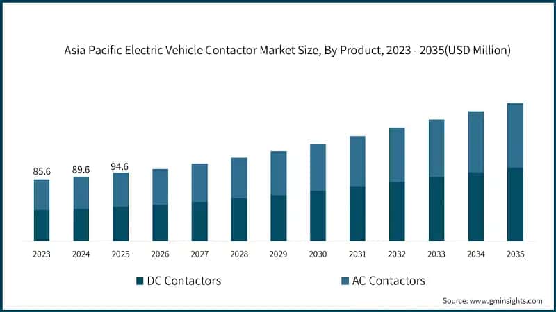 Asia Pacific Electric Vehicle Contactor Market Size, By Product, 2023 - 2035(USD Million)