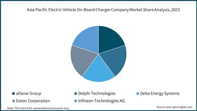 Asia Pacific Electric Vehicle On-Board Charger Company Market Share Analysis, 2023 &nbsp;