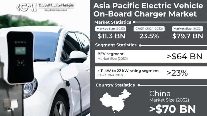 Asia Pacific Electric Vehicle On-Board Charger Market