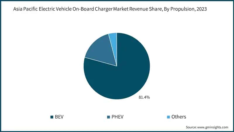 Asia Pacific Electric Vehicle On-Board Charger Market Revenue Share, By Propulsion, 2023