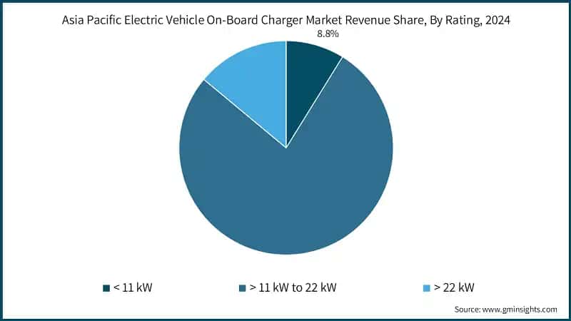 Asia Pacific Electric Vehicle On-Board Charger Market Revenue Share, By Rating, 2024