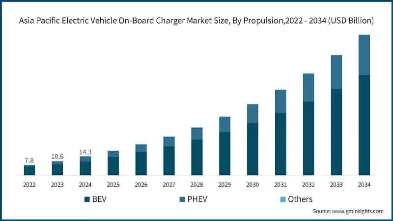 Asia Pacific Electric Vehicle On-Board Charger Market Size, By Propulsion, 2022 - 2034 (USD Billion)