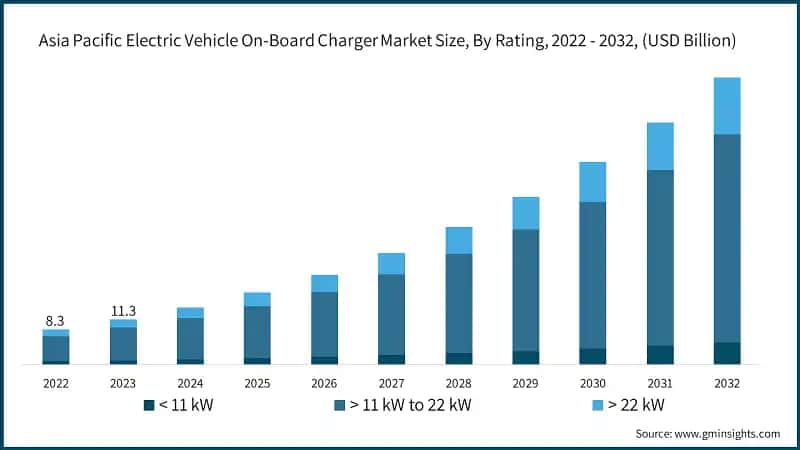 Asia Pacific Electric Vehicle On-Board Charger Market Size, By Rating, 2022 - 2032, (USD Billion)