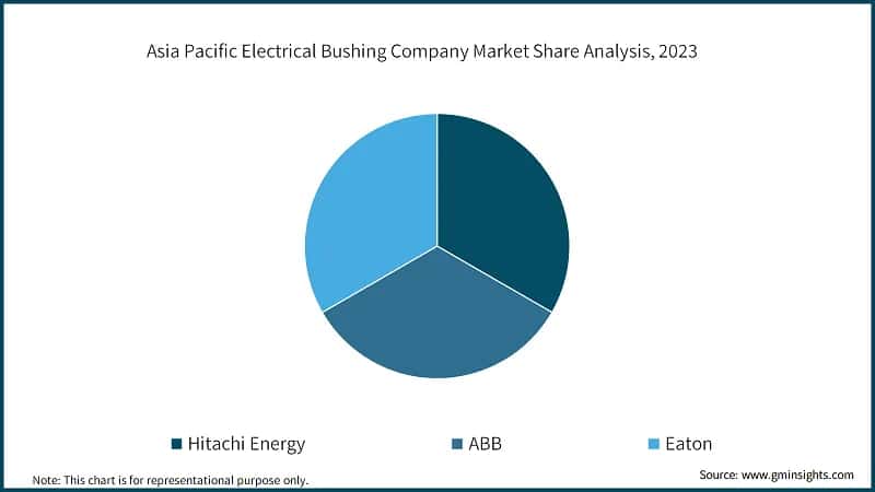 Asia Pacific Electrical Bushing Company Market Share Analysis, 2023