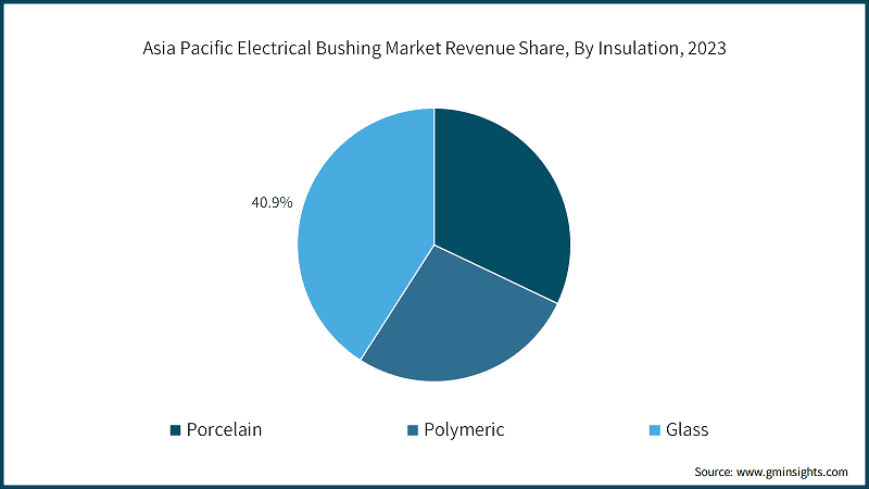 Asia Pacific Electrical Bushing Market Revenue Share, By Insulation, 2023
