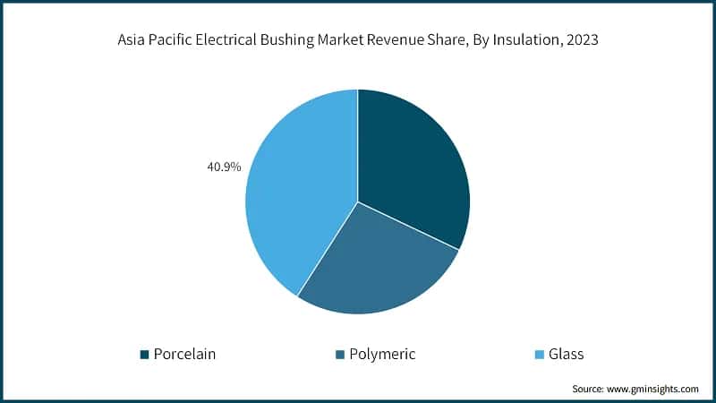Asia Pacific Electrical Bushing Market Revenue Share, By Insulation, 2023