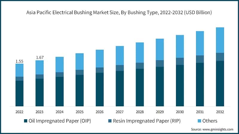 Asia Pacific Electrical Bushing Market Size, By Bushing Type, 2022-2032 (USD Billion)