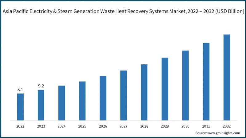Asia Pacific Electricity & Steam Generation Waste Heat Recovery Systems Market, 2022 – 2032 (USD Billion)